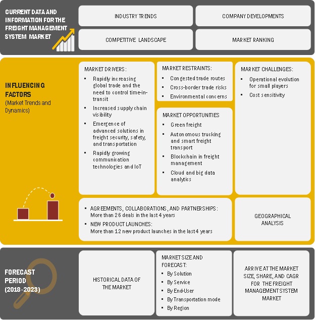 Freight Management System Market